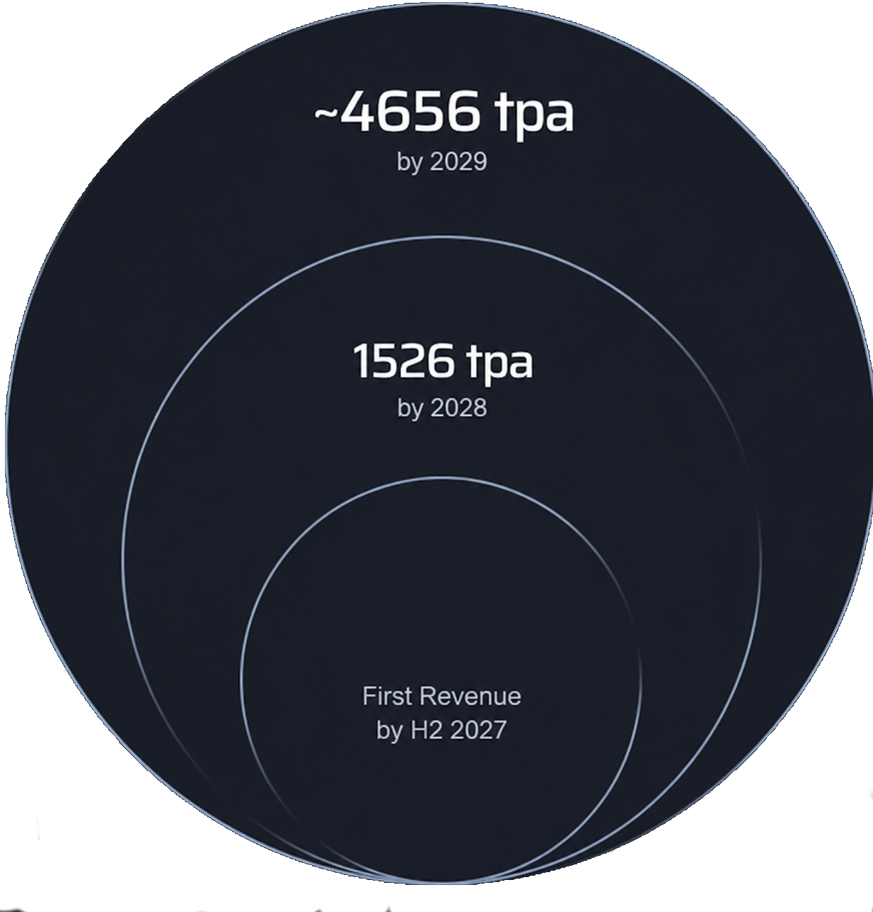Scaling roadmap: production capacity from 517 tpa by 2027 through 1552 tpa by 2028 to approximately 4500 tpa by 2029.
