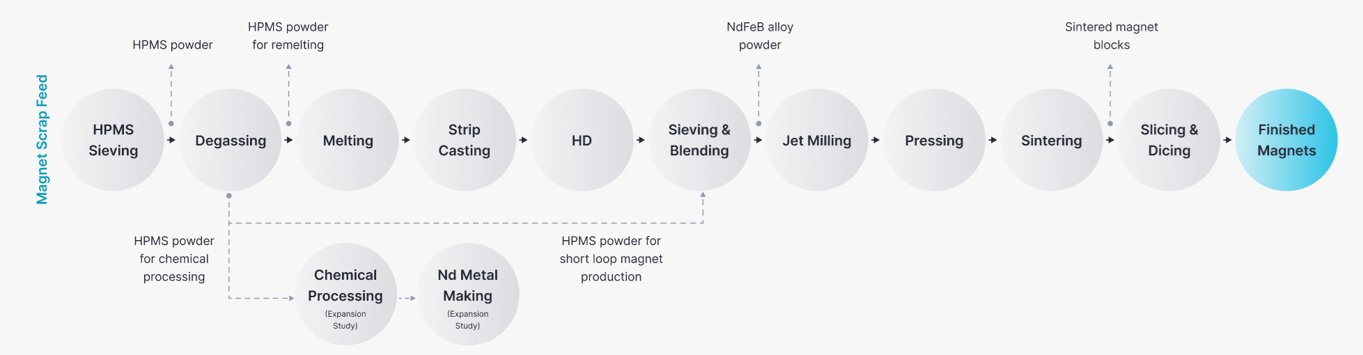 Magnet scrap feed production flow diagram