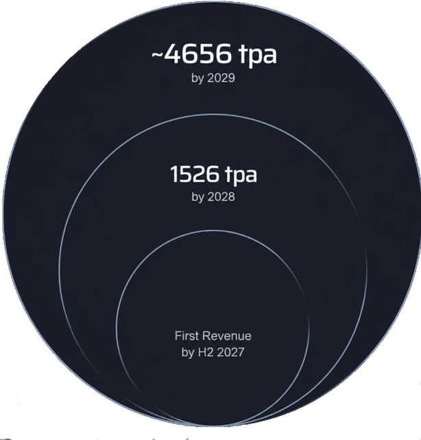Scaling roadmap: production capacity from 517 tpa by 2027 through 1552 tpa by 2028 to approximately 4500 tpa by 2029.